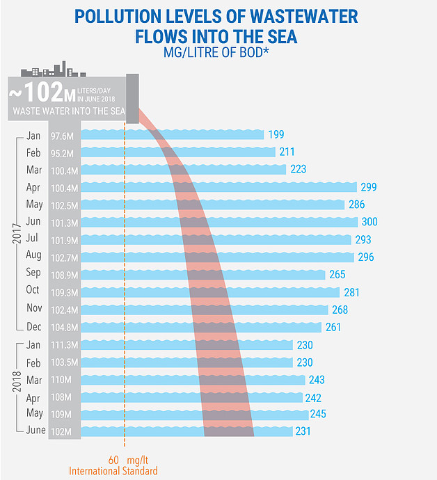 * Biological Oxygen Demand (BOD) is an indicator of water pollution levels, which are linked to the effectiveness of wastewater treatment. Source: WASH Cluster/CMWU