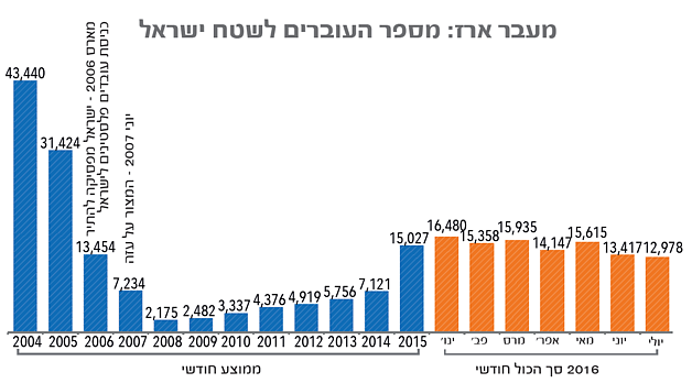 גרף: מעבר ארז: מספר העוברים לשטח ישראל