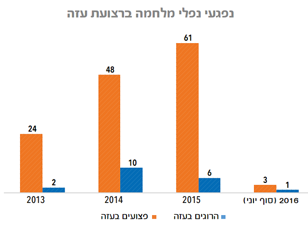 נפגעי נפלי מלחמה ברצועת עזה