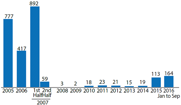 Chart: Exit of goods from the Gaza Strip (monthly average)