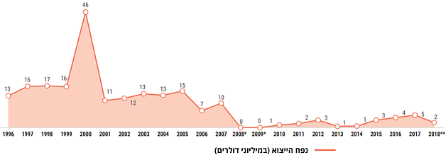 תרשים: הייצוא והמכירות החקלאיים בעזה