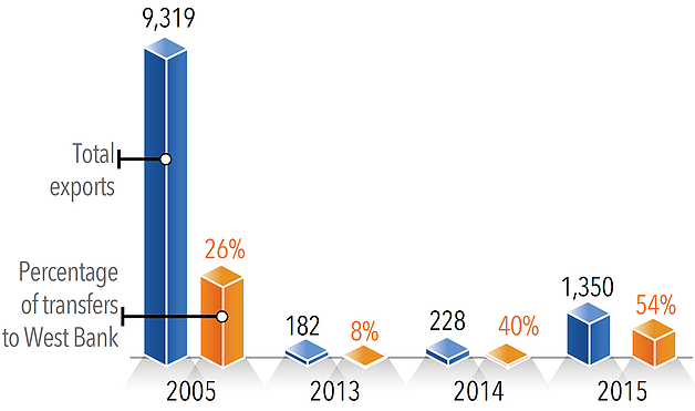 Chart: Exports/transfers from Gaza (truckloads)