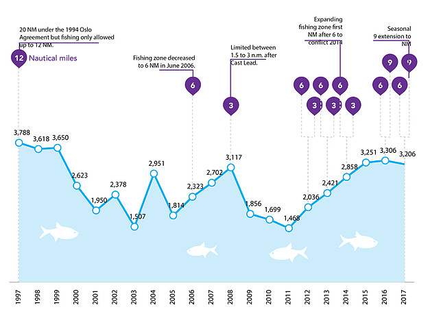 Source: FAO analysis of data from Department of Fisheries, Ministry of Agriculture. 