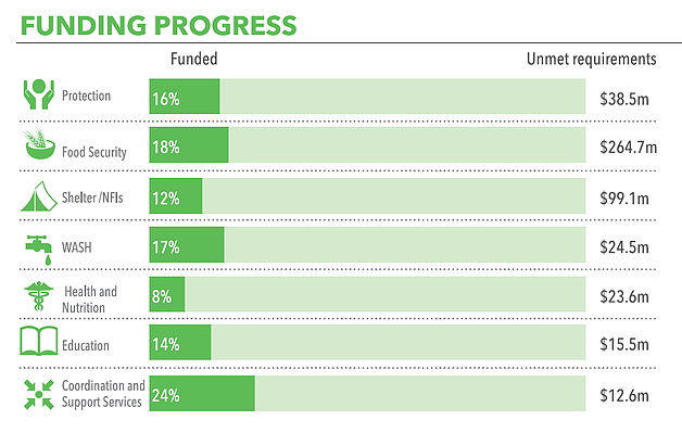 Chart: Funding Progress