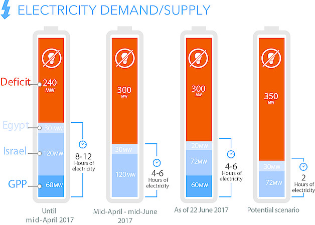Electricity demand/supply