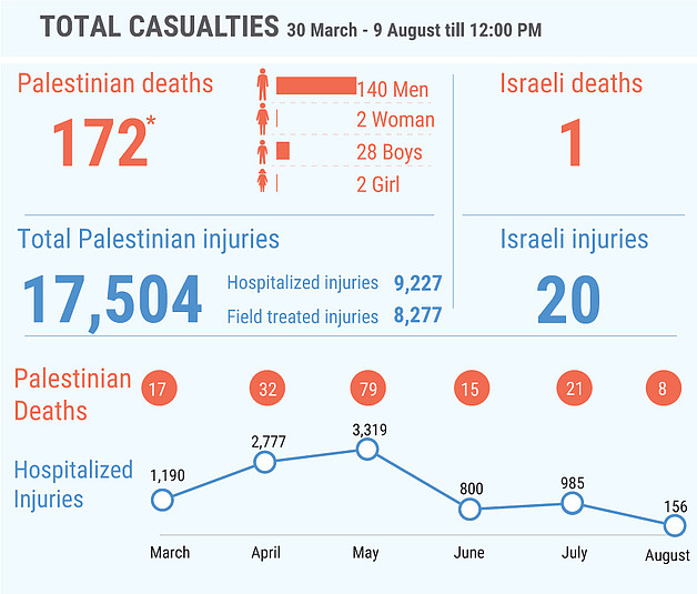 *This figure includes 124 Palestinians killed during the demonstrations and 48 killed in other circumstances; among the latter are seven people whose bodies are reportedly  being withheld by the Israeli authorities. 