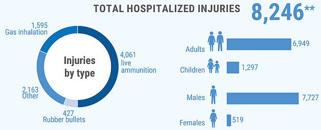** Additional 7,169 were treated in field medical trauma stabilization points.
