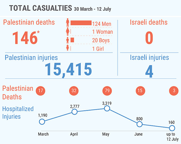 *This figure includes 112 Palestinians killed during the demonstrations and 34 killed in other incidents; among the latter are seven people whose bodies are reportedly  being withheld by the Israeli authorities. 