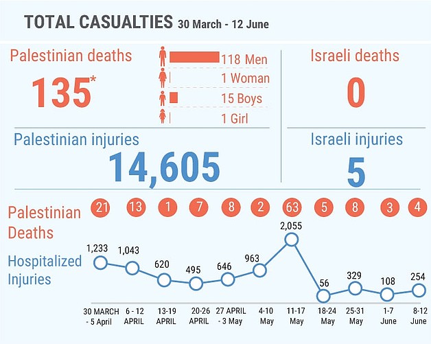 * This figure includes 17 Palestinians (two of them children) killed in unclear circumstances during the 14 May demonstrations, as well as 17 Palestinians (including one child) killed since 30 March in contexts other than demonstrations; among the latter are six people whose bodies are being reportedly withheld by the Israeli authorities.