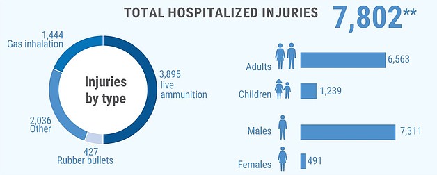 ** Additional 6,803 were treated in field medical trauma stabilization points.