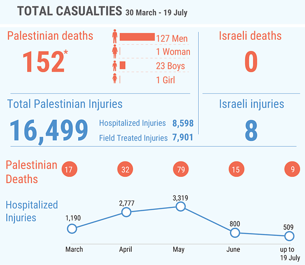 *This figure includes 115 Palestinians killed during the demonstrations and 37 killed in other circumstances; among the latter are seven people whose bodies are reportedly  being withheld by the Israeli authorities. 