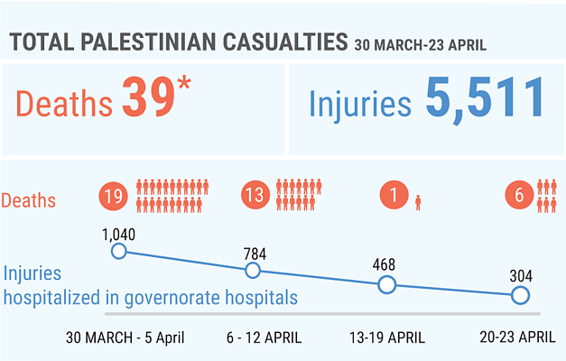 *This figure excludes two Palestinian men whose bodies are withheld by the Israeli authorities and five of the fatalities during this period did not occure in the context of the demonstrations