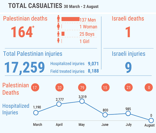 *This figure includes 121 Palestinians killed during the demonstrations and 43 killed in other circumstances; among the latter are seven people whose bodies are reportedly  being withheld by the Israeli authorities.