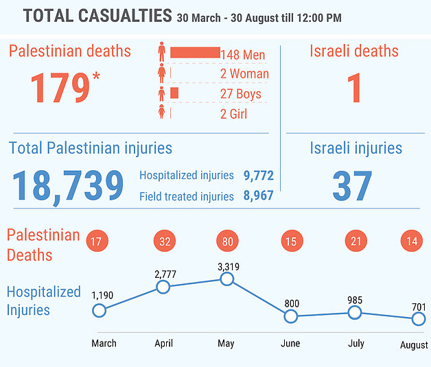 *This figure includes 130 Palestinians killed during the demonstrations and 49 killed in other circumstances; among the latter are eight people whose bodies are reportedly  being withheld by the Israeli authorities. 