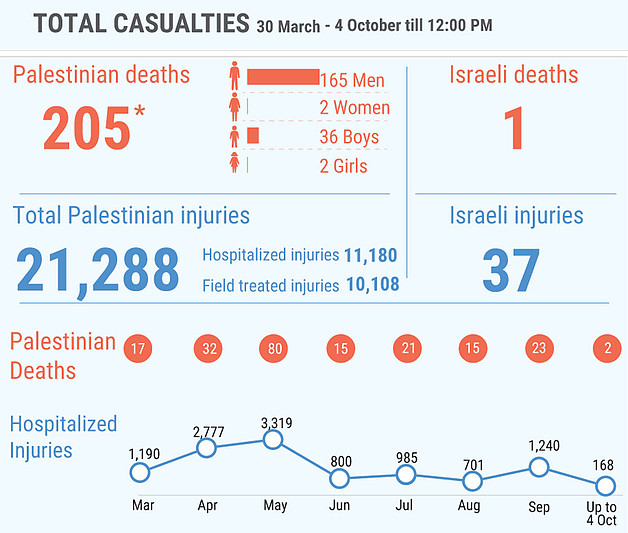 *This figure includes 152 Palestinians killed during the demonstrations and 53 killed in other circumstances; among the latter are eight people whose bodies are reportedly  being withheld by the Israeli authorities. 
