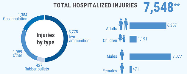 **Additional 6,352 were treated in field medical trauma stabilization points.