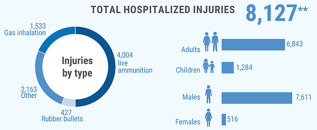 **Additional 7,115 were treated in ﬁeld medical trauma stabilization points.