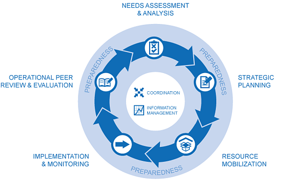 Humanitarian Response Cycle