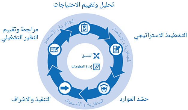 دورة البرنامج الإنسانية