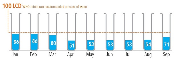 * Due to its poor quality, piped water is used for domestic purposes other than drinking and cooking. For the latter, people rely mostly on buying tankered desalinated water from unregulated water vendors.