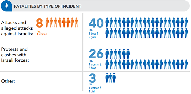 Chart: October 2015 fatalities by type of incident