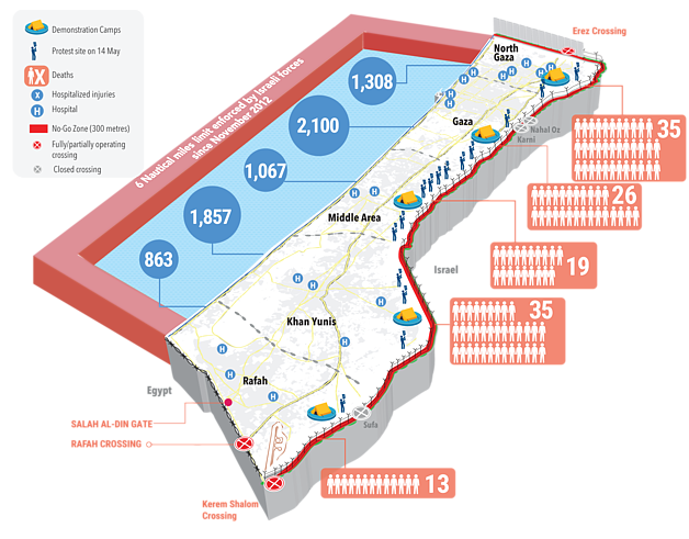 Source of casualty data: Palestinian Ministry of Health in Gaza. Data as of 31 May 2018