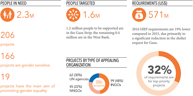 Infograph: People in need, people targeted and requirements