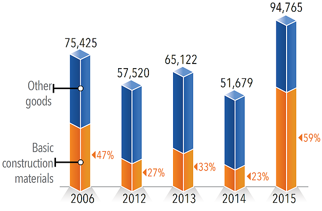 Chart: Imports/transfers to Gaza (truckloads, excluding fuel)