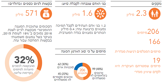 תרשים: הנזקקים ובני האדם שנבחרו לקבלת סיוע