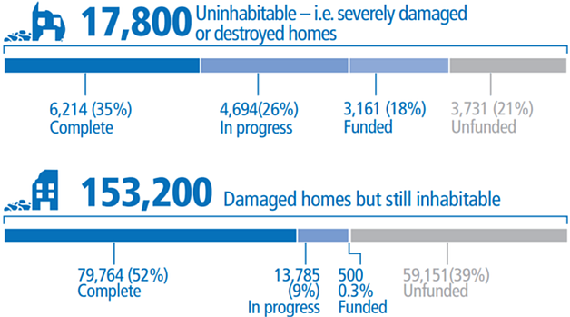 תרשים על שיקום הנזקים משנת 2014: 17,800 לא ראויים למגורים – בתים שניזוקו קשות או נהרסו, מתוכם 6,214 (35%) הושלמו, 4,694 (26%) בטיפול, 3,161 (18%) מומנו, 3,731 (21%) טרם מומנו; 153,200 בתים שניזוקו אבל עדיין ראויים למגורים, מתוכם 79,764 (52%) הושלמו, 13,785 (9%) בטיפול, 500 (0.3%), מומנו, 59,151 )39%) טרם מומנו.