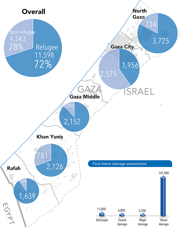 Map: IDP Households (as of the second half of 2015). Chart: Final home damage assessment