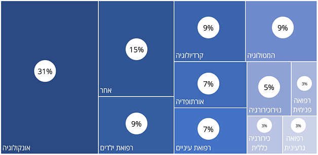 תרשים: התפלגות ההפניות לטיפול רפואי על פי תחום רפואת מומחים