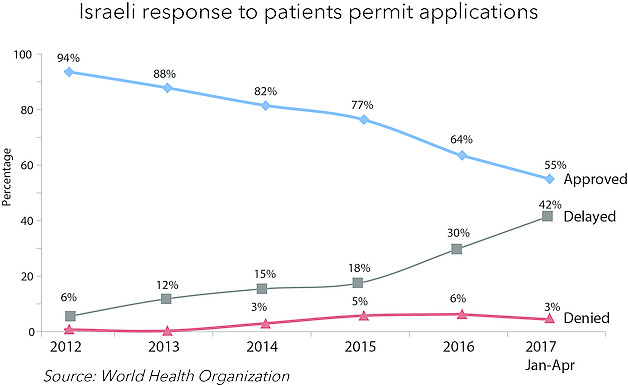 תרשים: המענה הישראלי לבקשות של מטופלים להיתרים