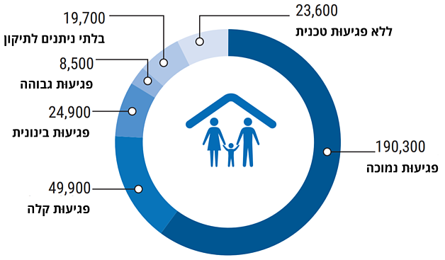 תרשים: משקי הבית הפגיעים ברצועת עזה (הערכה מחושבת)