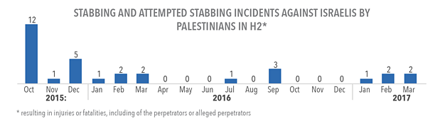 תרשים: אירועי דקירה וניסיונות דקירה של ישראלים על ידי פלסטינים ב־H2