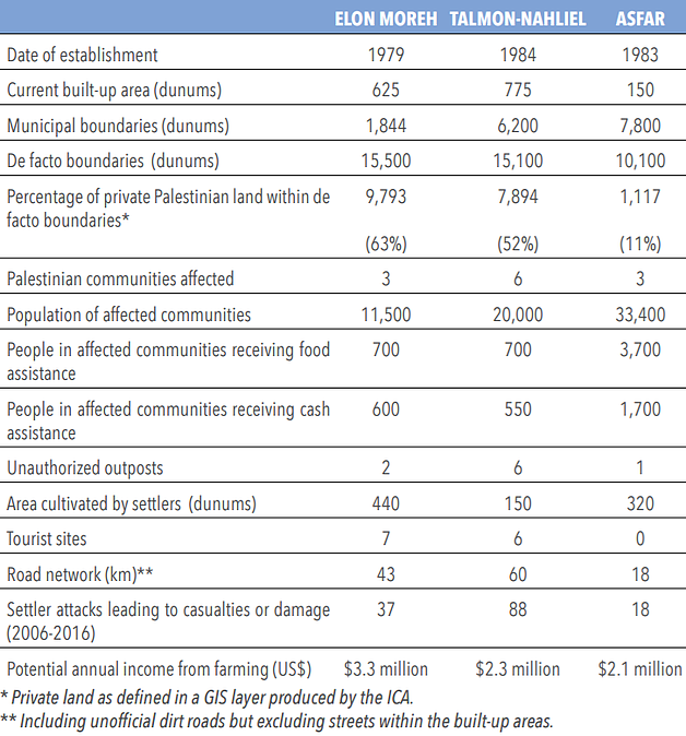 Table: Key indicators of three case studies