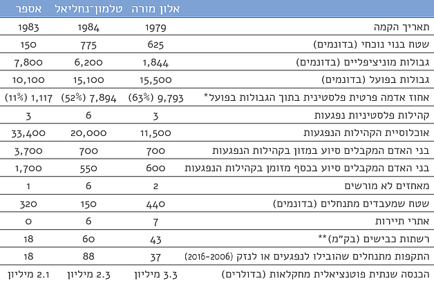 טבלה: מדדים מרכזיים של שלושת מקרי המבחן