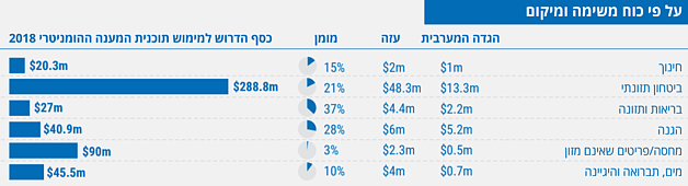 טבלה: מימון לתוכנית המענה ההומניטרי לשט הפלסטיני הכבוש 2018 על פי כוח משימה ומיקום