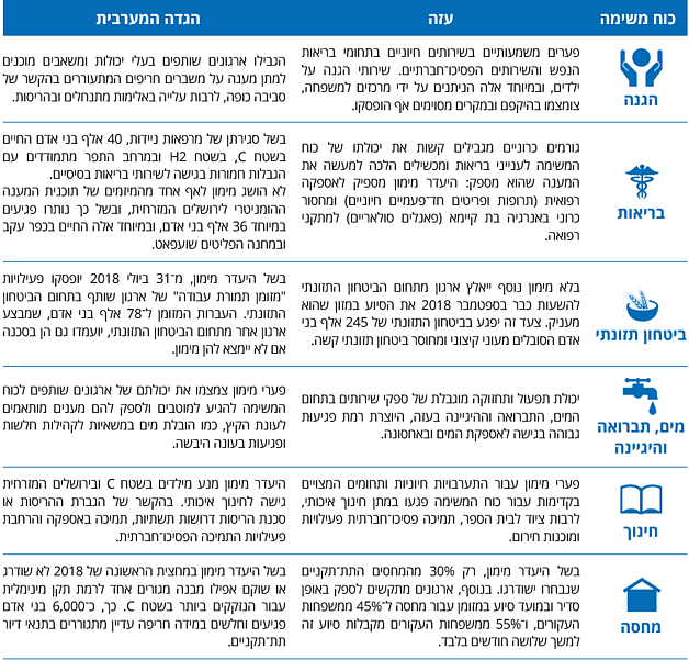 טבלה: השלכות התת־מימון על פי כוח משימה