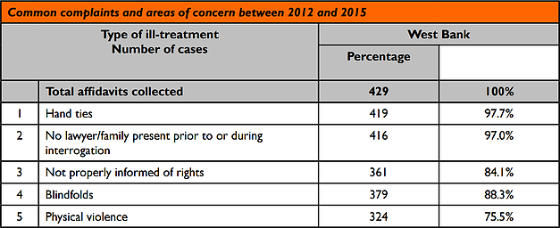 Table: Common complaints and areas of concern between 2012 and 2015