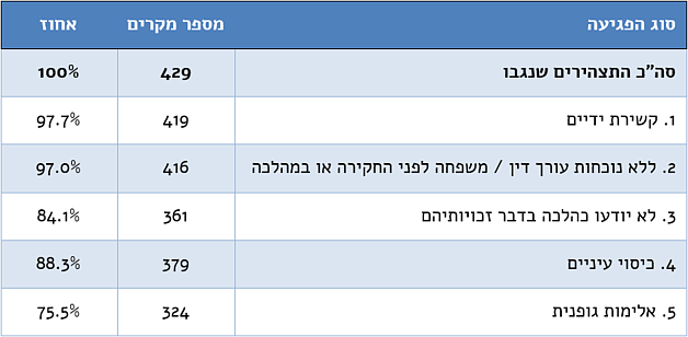 טבלה: סיבות שכיחות לתלונה ותחומי חשש בין 2012 ל־2015