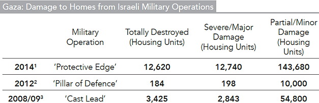 Table: Gaza: Damage to Homes from Israeli Military Operations