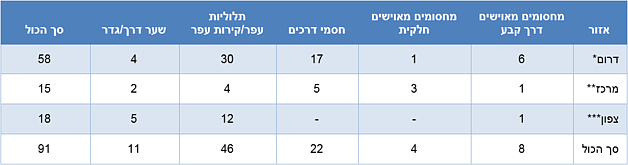 טבלה: מכשולים פיסיים חדשים בכבישי הגדה המערבית מאז אוקטובר 2015 (עד סוף 2015)