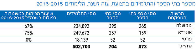 מספר בתי הספר והתלמידים ברצועת עזה לשנת הלימודים 2016-2015