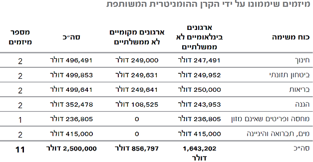 טבלה מיזמים שיממונו על ידי הקרן ההומניטרית המשותפת