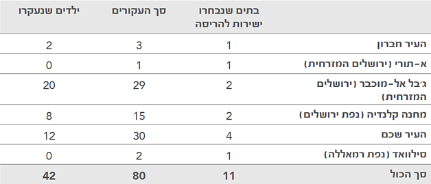 טבלה: הריסת בתים עונשית