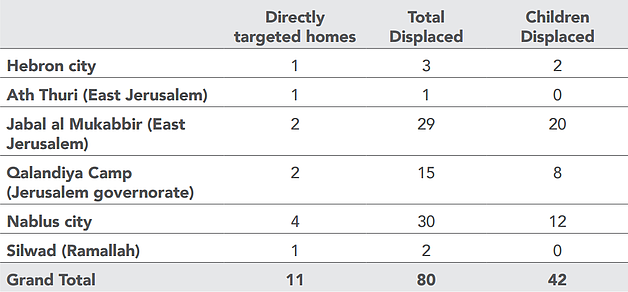 Table: Punitive house demolitions