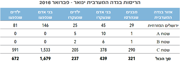 טבלה: הריסות בגדה המערבית ינואר-פברואר 2016