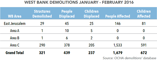 Table: West Bank demolitions | January-February 2016