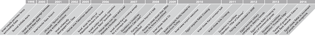 Timeline: The humanitarian impact of the blockade on Gaza